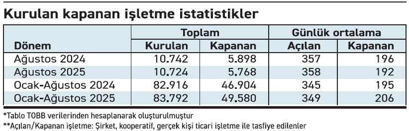 Günde 349 şirket kuruluyor, 206 şirket kapanıyor