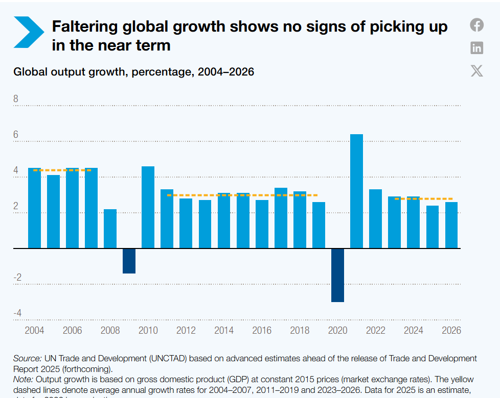 UNCTAD:  Küresel Ticaret 2026’da Yavaşlayacak