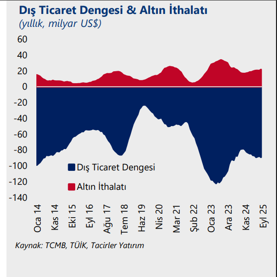 İthalat %9 Arttı, Altın Talebi Patladı